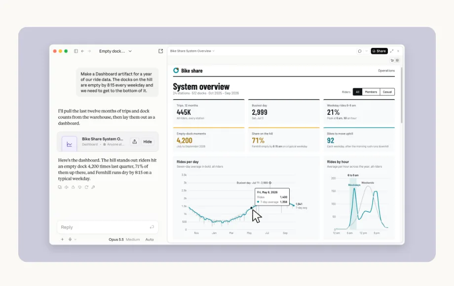 Anthropic's demo: a bike-share dashboard with figures and charts next to the Claude chat that built it