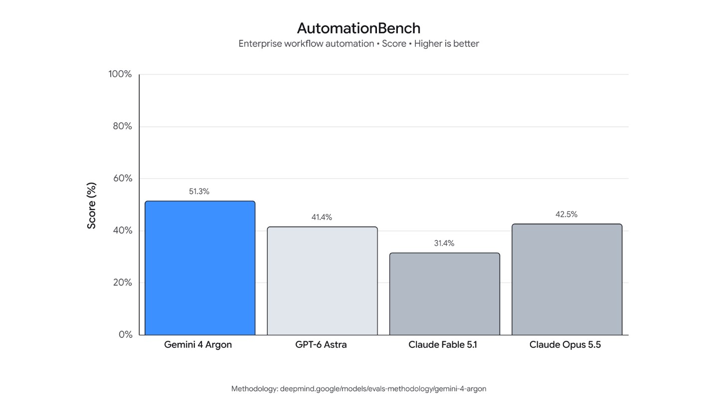 Google AutomationBench comparison chart for Gemini 4 Argon and other frontier models