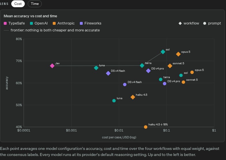 TypeSafe live workflow evaluation: accuracy against cost per case