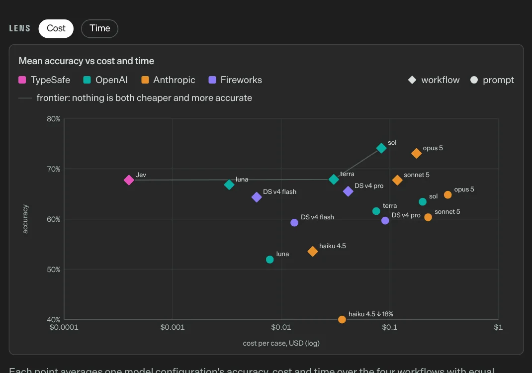 TypeSafe chart of mean accuracy against cost per case for Jev, OpenAI, Anthropic and Fireworks models