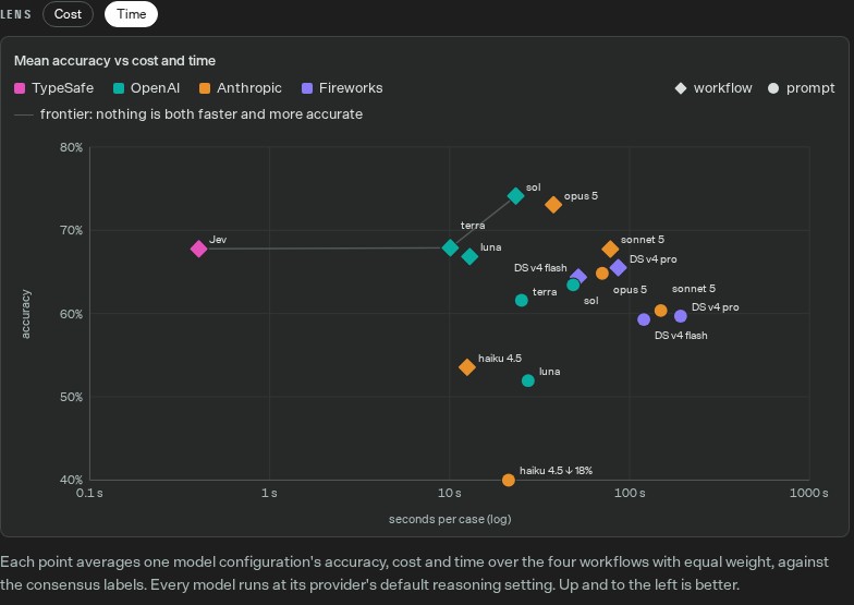 TypeSafe workflow evaluation with time per case on the horizontal axis