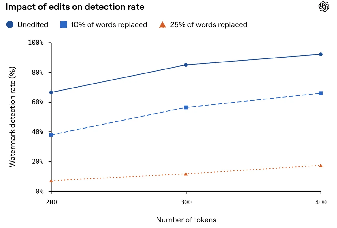 OpenAI chart: watermark detection rate falls as 10% or 25% of the words are replaced, for texts of 200 to 400 tokens