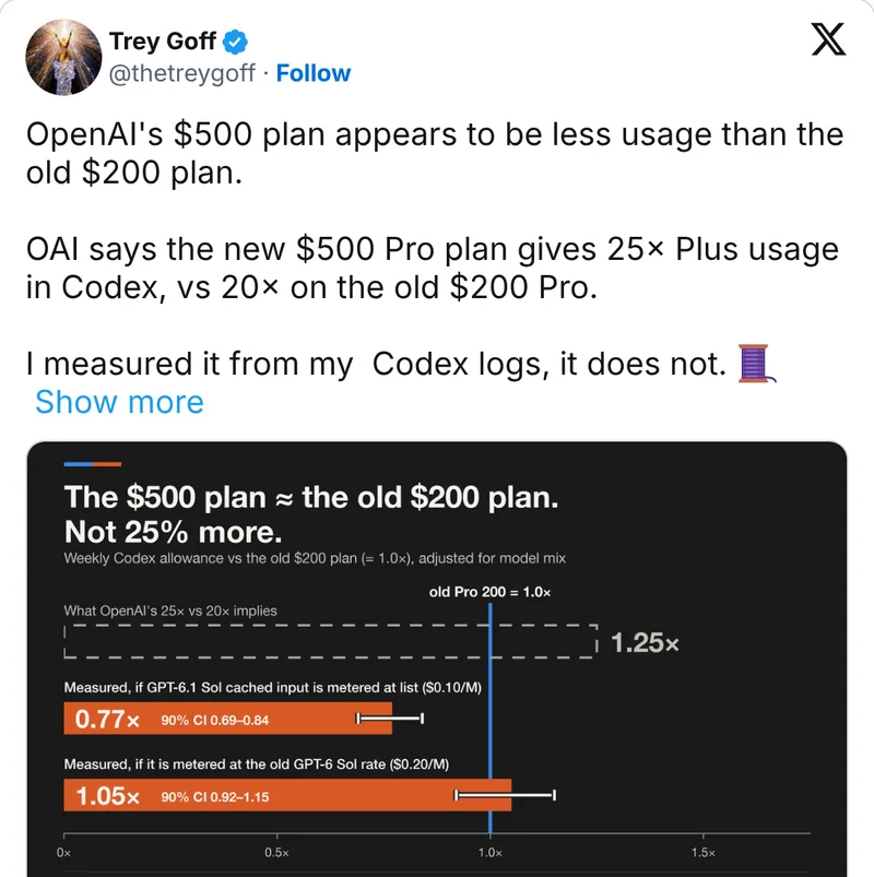 Trey Goff on X with a chart comparing the $500 and old $200 Pro plans