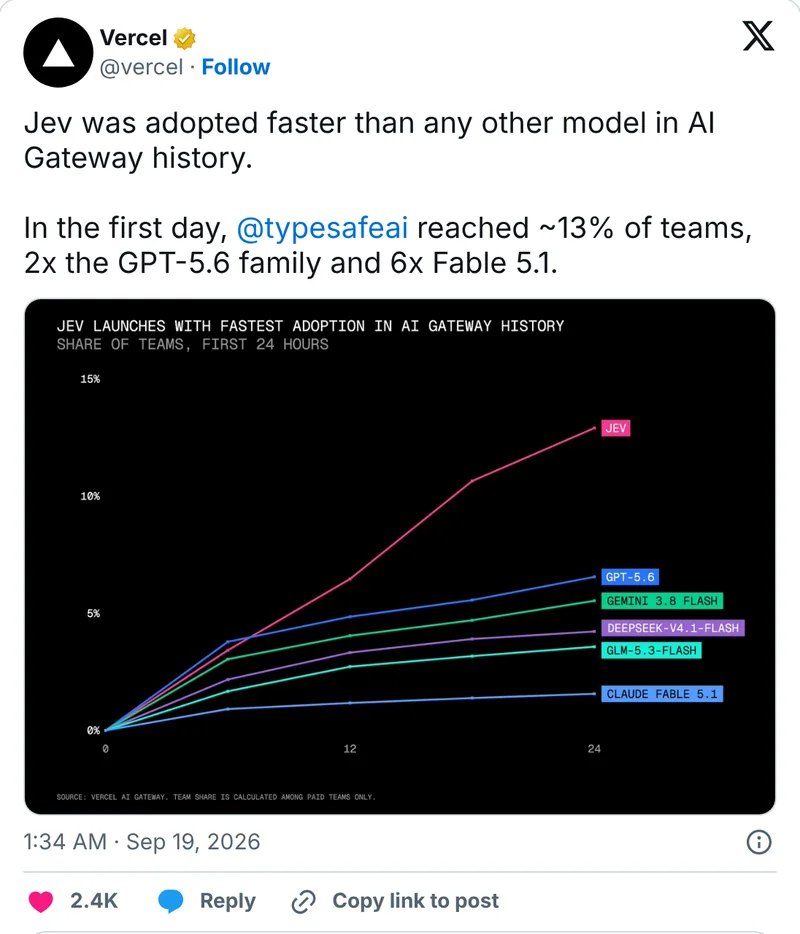 Vercel on X with a chart of Jev adoption in its AI Gateway