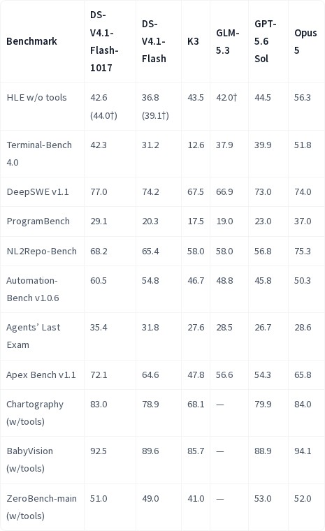 DeepSeek V4.1 Flash 1017 benchmark table against the previous Flash, Kimi K3, GLM-5.3, GPT-5.6 Sol and Claude Opus 5
