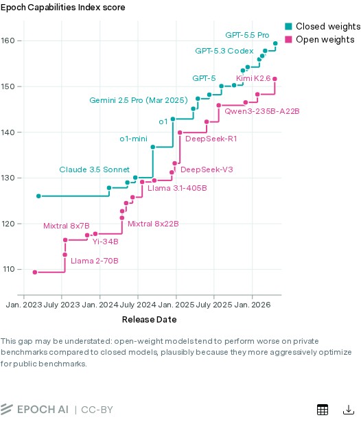 Epoch Capabilities Index over time for the best closed-weight and open-weight models