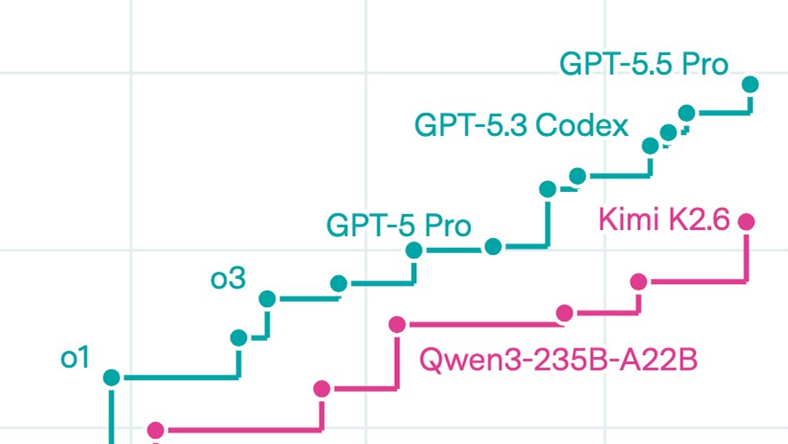 Epoch AI chart of capability over time for the best closed and the best open models
