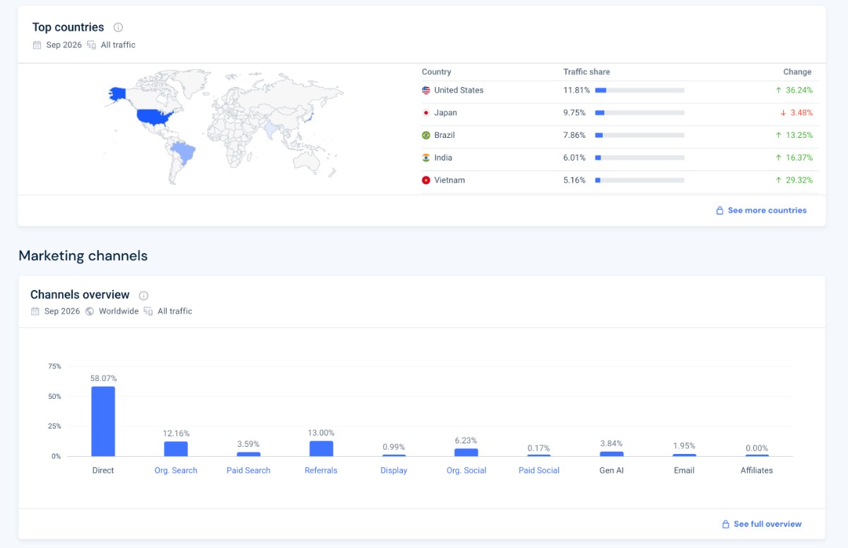 Similarweb top countries and marketing channels for notebook.google.com, September 2026