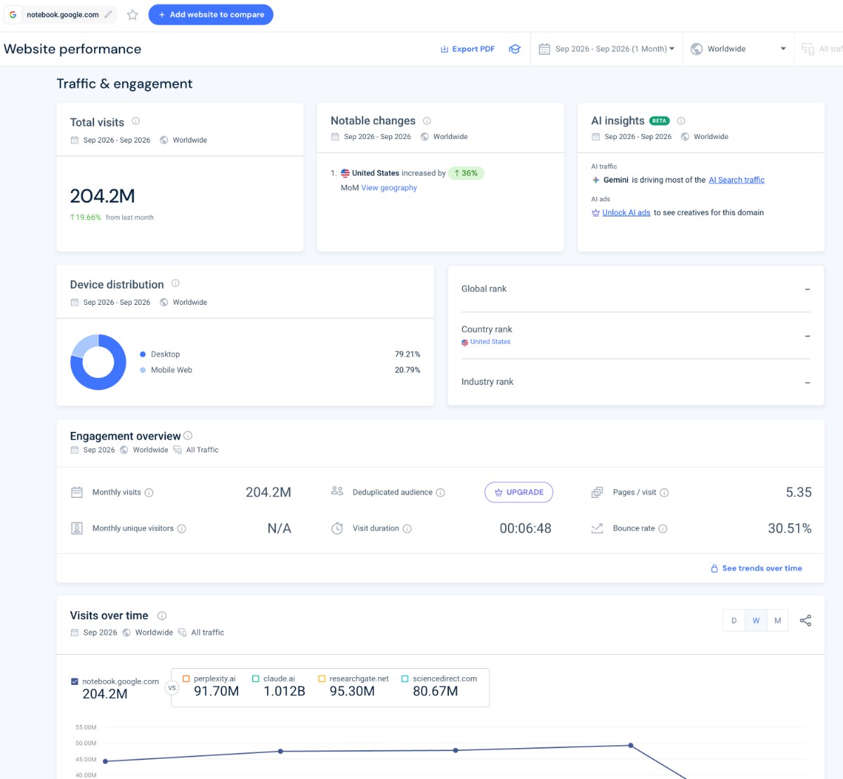 Similarweb website performance for notebook.google.com, September 2026: 204.2M visits, 79.21% desktop, 6:48 visit duration